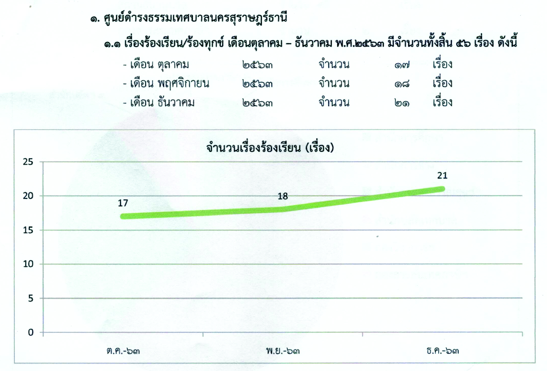 สรุปรายงานของศูนย์ดำรงธรรม รอบเดือน 3(เดือนตุลาคม-ธันวาคม) 2 ... รูปภาพ 1