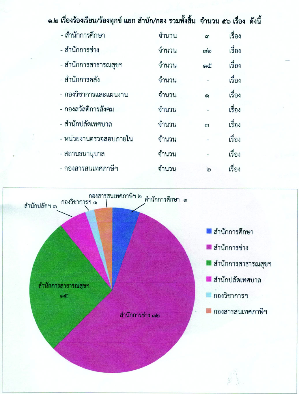 สรุปรายงานของศูนย์ดำรงธรรม รอบเดือน 3(เดือนตุลาคม-ธันวาคม) 2 ... รูปภาพ 2