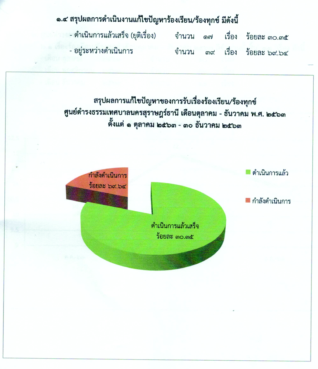 สรุปรายงานของศูนย์ดำรงธรรม รอบเดือน 3(เดือนตุลาคม-ธันวาคม) 2 ... รูปภาพ 4