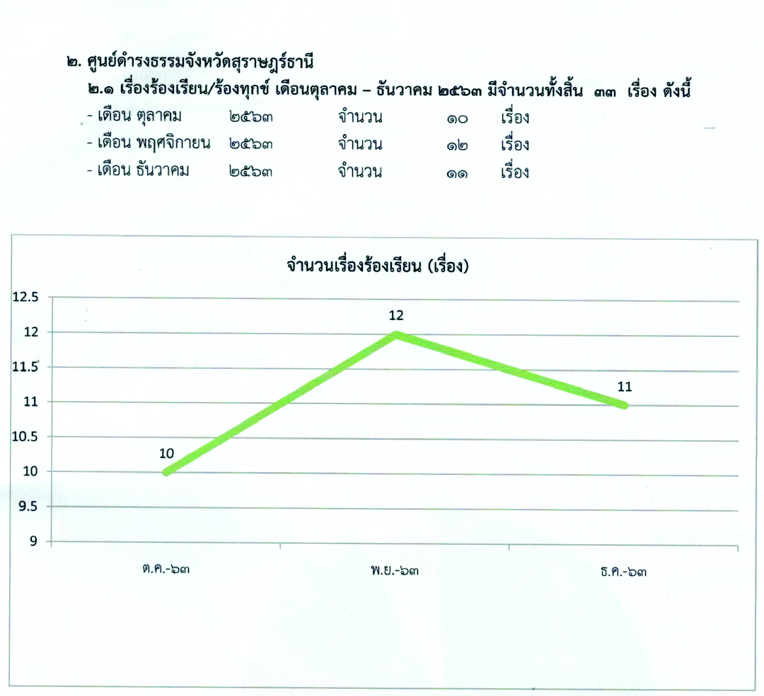 สรุปรายงานของศูนย์ดำรงธรรม รอบเดือน 3(เดือนตุลาคม-ธันวาคม) 2 ... รูปภาพ 5