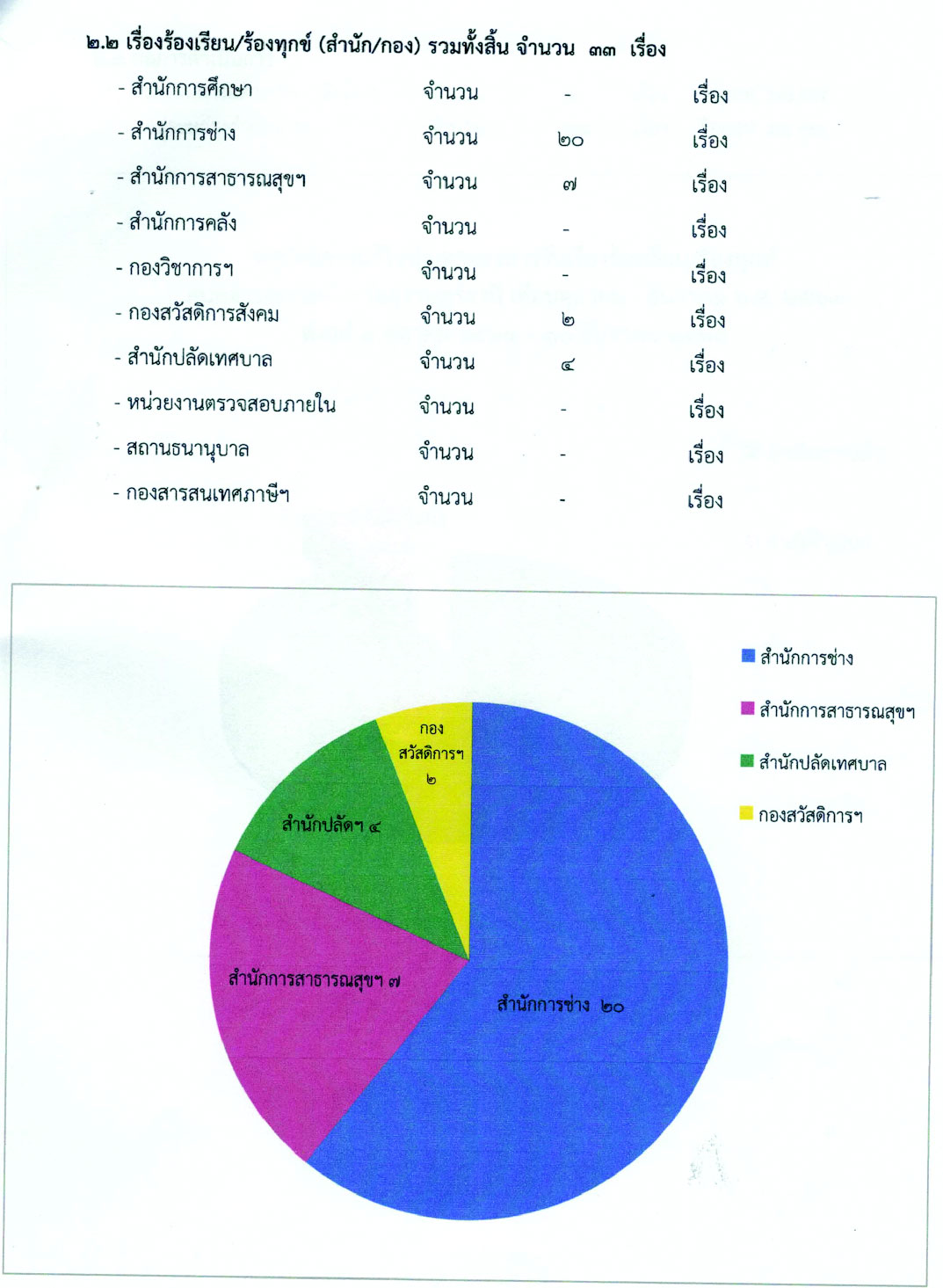 สรุปรายงานของศูนย์ดำรงธรรม รอบเดือน 3(เดือนตุลาคม-ธันวาคม) 2 ... รูปภาพ 6