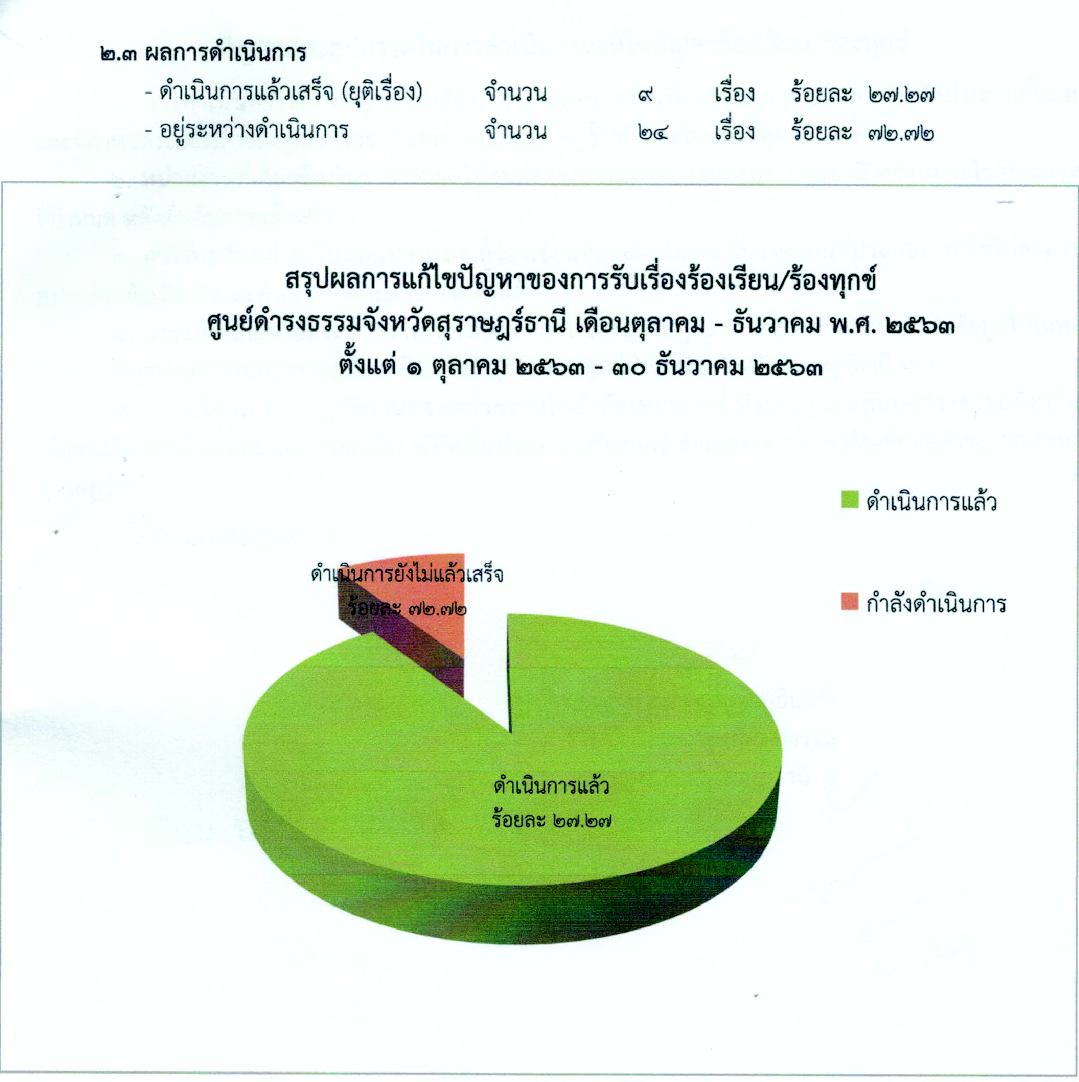 สรุปรายงานของศูนย์ดำรงธรรม รอบเดือน 3(เดือนตุลาคม-ธันวาคม) 2 ... รูปภาพ 7