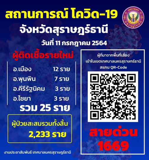 สถานการณ์ ผู้ติดเชื้อโควิด-19 รายใหม่ จังหวัดสุราษฎร์ธานี จำ ... รูปภาพ 1