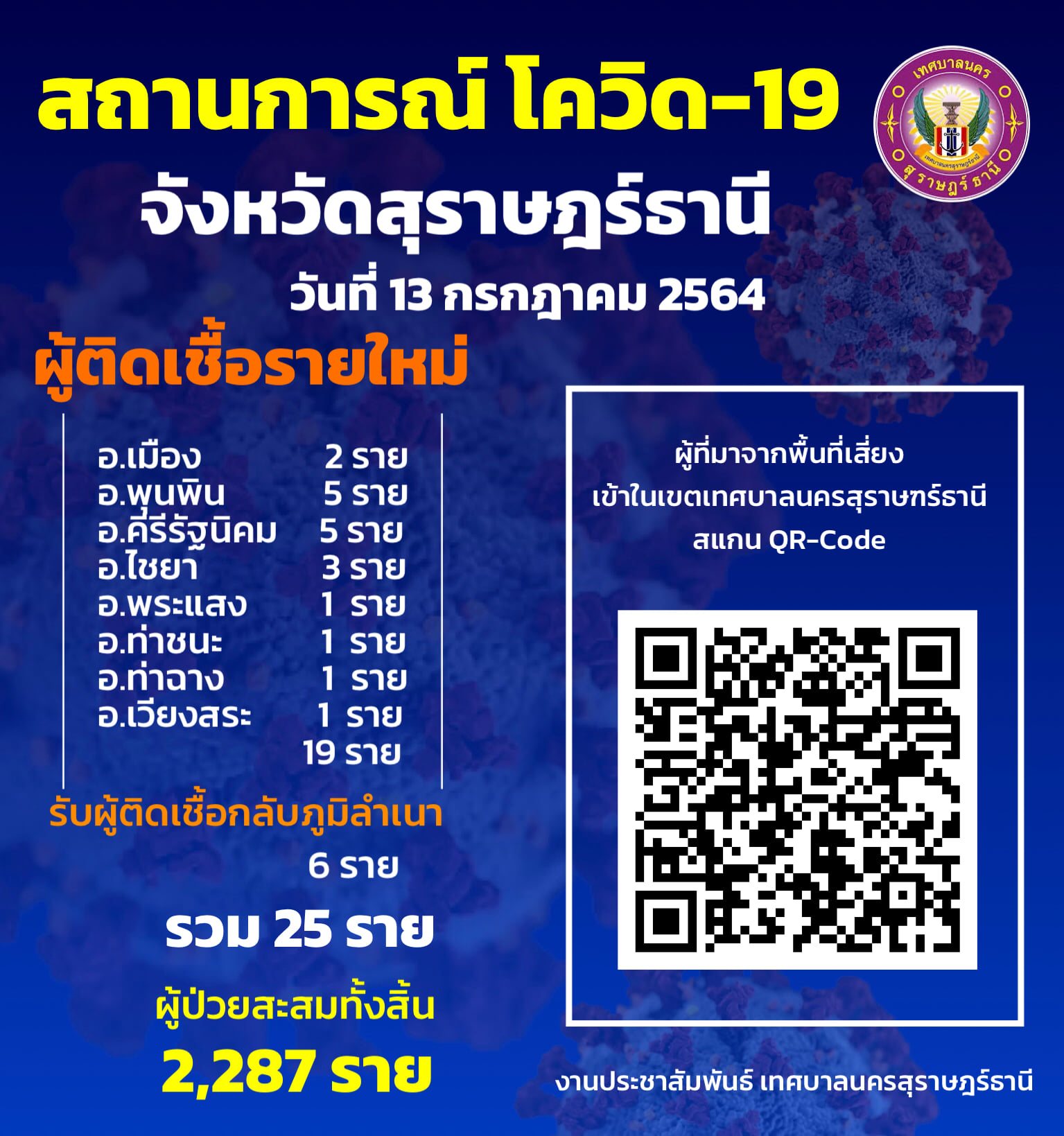 สถานการณ์ ผู้ติดเชื้อโควิด-19 รายใหม่ จังหวัดสุราษฎร์ธานี จำ ... รูปภาพ 1