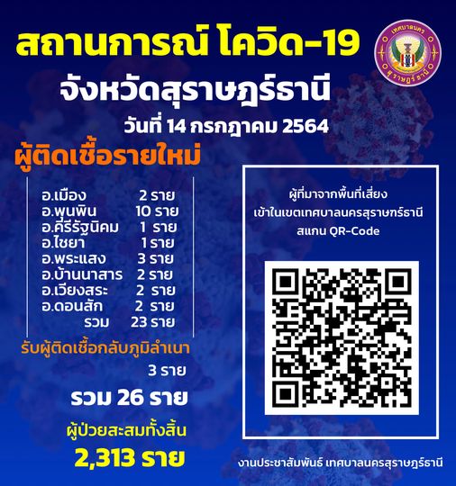 สถานการณ์ ผู้ติดเชื้อโควิด-19 จังหวัดสุราษฎร์ธานี จำนวน ๒๖ ร ... รูปภาพ 1