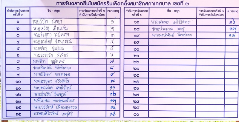 รายงานผลการสมัครรับเลือกตั้งสมาชิกสภาเทศบาลนครสุราษฎร์ธานี แ ... Image 5