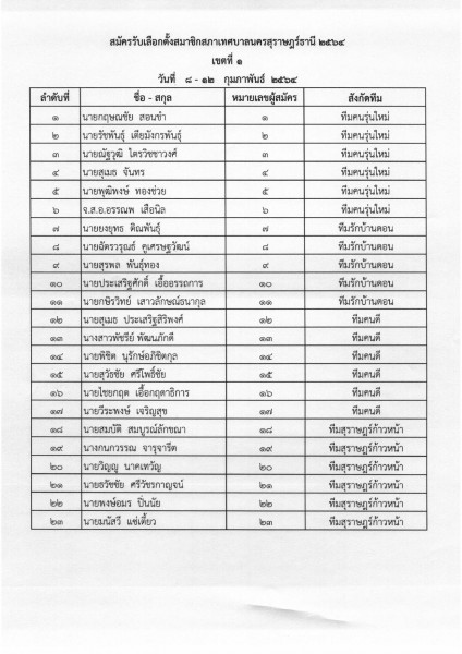 รายชื่อผู้มาสมัครนายกเทศมนตรีและสมาชิกสภาเทศบาลนครสุราษฎร์ธา ... รูปภาพ 3