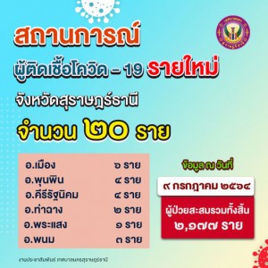 สถานการณ์ผู้ติดเชื้อโควิด-19 รายใหม่ จังหวัดสุราษฎร์ธานี 20  ... รูปภาพ 1