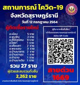 สถานการณ์ ผู้ติดเชื้อโควิด-19 รายใหม่ จังหวัดสุราษฎร์ธานี จำ ... รูปภาพ 1